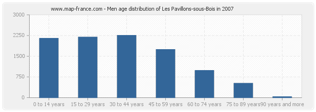 Men age distribution of Les Pavillons-sous-Bois in 2007